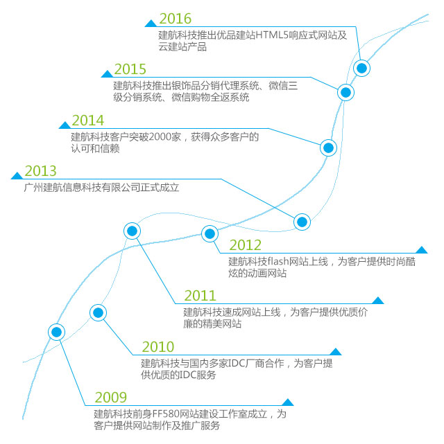 建航科技发展历程
